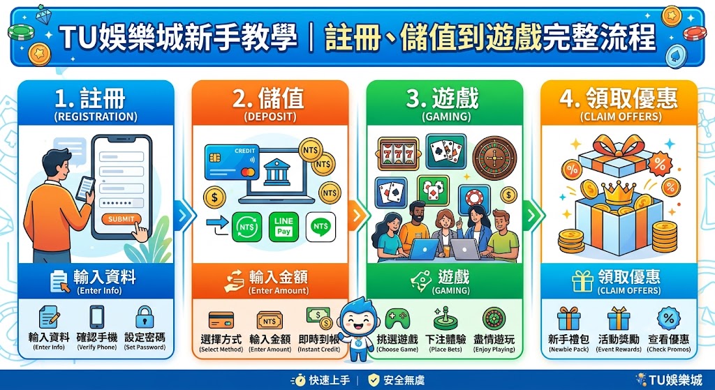 註冊、儲值到遊戲完整流程